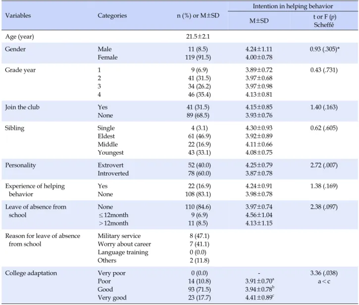 Table 1. Differences in Variables according to General Characteristics (N=128)