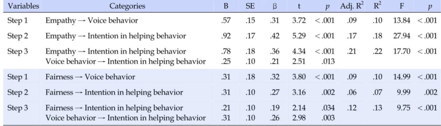 Table 4. Mediating Effects of Voice Behavior on Intention in Helping Behavior (N=128)