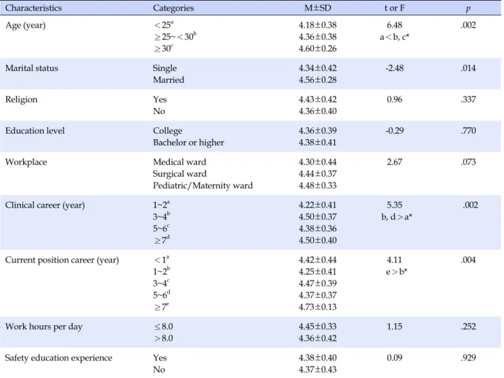 Table 3. Difference in Patient Safety Activities by General and Work Characteristics (N=147)