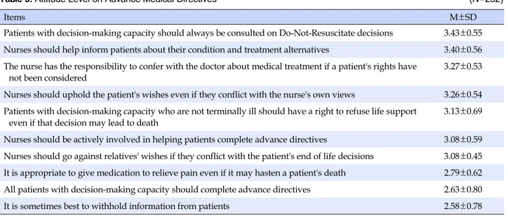 Table 3. Attitude Level on Advance Medical Directives (N=232)