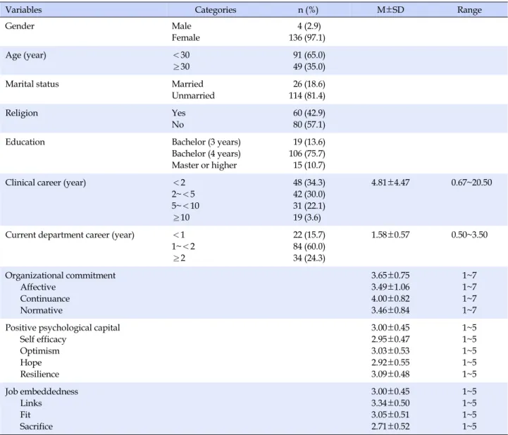 Table 1. General Characteristics and Level of Variables of the Participants (N=140)