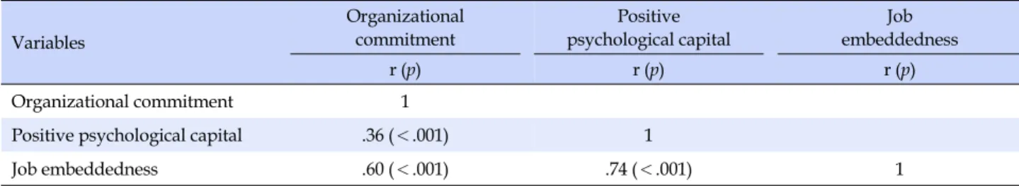 Table 3. Correlations between Organizational Commitment, Positive Psychological Capital, and Job Embeddedness  (N=140) Variables Organizationalcommitment Positive  psychological capital Job  embeddedness r (p) r (p) r (p) Organizational commitment 1