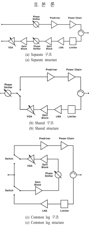 Fig.  1.  T/R  module  structure.