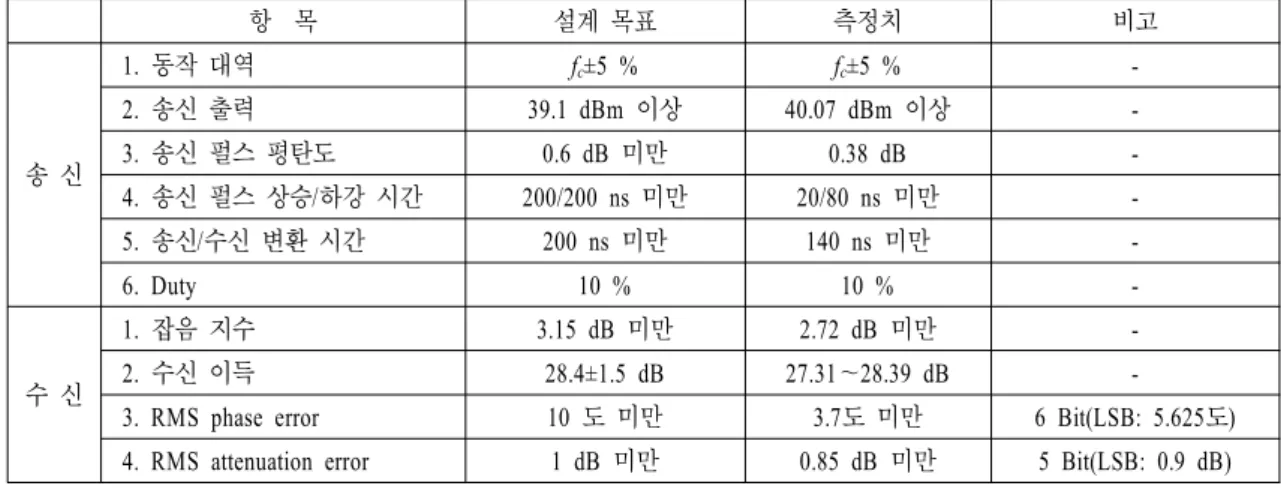 Table  1.  The  result  of  T/R  module  measurement.