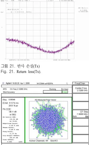 그림  22.  EVM,  PCDE,  주파수 안정도(Tx) Fig.  22.  EVM,  PCDE,  frequency  stability(Tx).