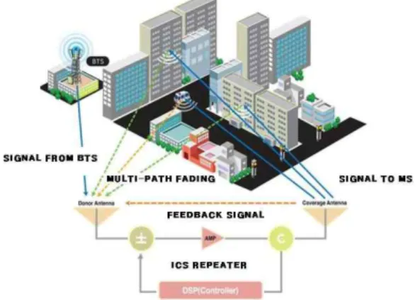 그림  1.  ICS  중계기 시스템의 개요 Fig.  1.  Instruction  of  ICS  repeater  system.