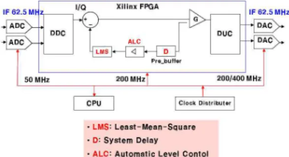 그림  4.  WCDMA  ICS  중계기의 내부 구조 Fig.  4.  Internal  structure  of  WCDMA  ICS  repeater.