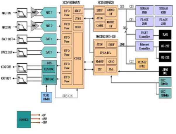 그림  5.  플랫폼 블록도 Fig.  5.  Platform  block-diagram.