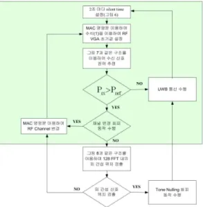 그림  10.  제안된 DAA  알고리즘에 대한 흐름도 Fig.  10.  Flow  chart  for  the  proposed  DAA  algorithm.