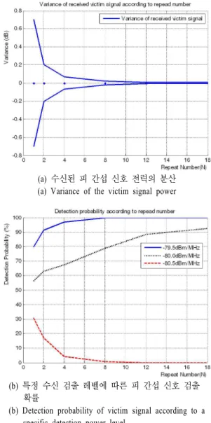 Fig.  14.  PSD  of  the  received  signal  used  in  simula- simula-tion. 신호 검출 확률에 대한 시뮬레이션 결과를 보이고 있다