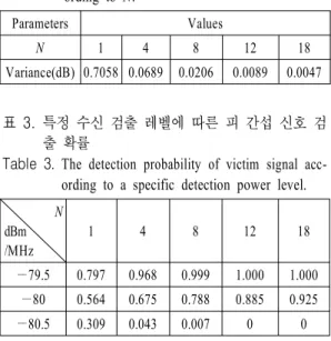 Table  3.  The  detection  probability  of  victim  signal  acc- acc-ording  to  a  specific  detection  power  level.