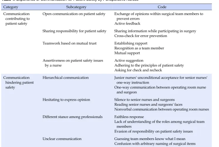 Table 1. Experience of Communication for Patient Safety by Perioperative Nurses