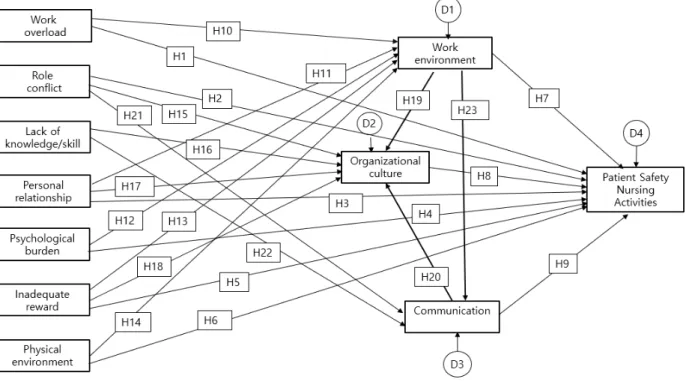 Figure 1. Hypothesis model.3. 가설 모형본 연구에서는 직무 스트레스 7개 하위요인(업무량 과중, 전문직 역할갈등, 업무와 관계된 대인관계, 의료한계에 대한 심리적 부담, 부적절한 대우와 보상, 병동의 물리적 환경), 환자안전문화 인식 3개 하위요인(근무환경, 조직문화, 의사소통), 그리고 환자안전간호 활동 간의 인과관계를 확인해보고자 Figure 1과 같은 가설모형이 도출되었다