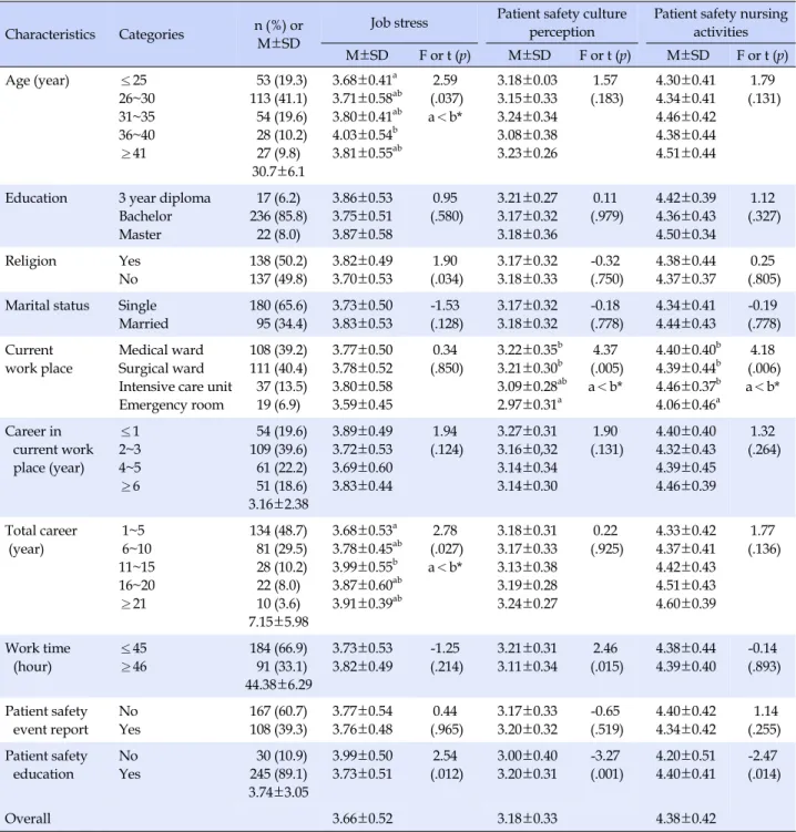 Table 1. Differences between Variables according to General Characteristics (N=275)