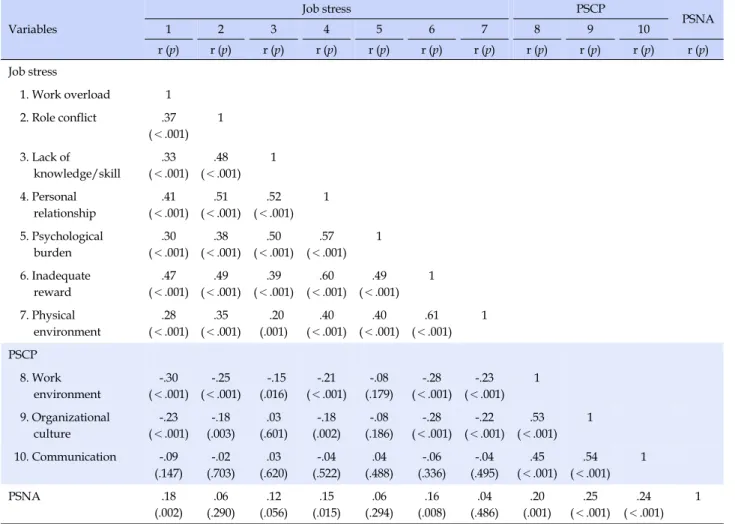 Table 2. Correlation between Measured Variables Variables Job stress PSCP123456789 10 PSNA r (p) r (p) r (p) r (p) r (p) r (p) r (p) r (p) r (p) r (p) r (p) Job  stress              1