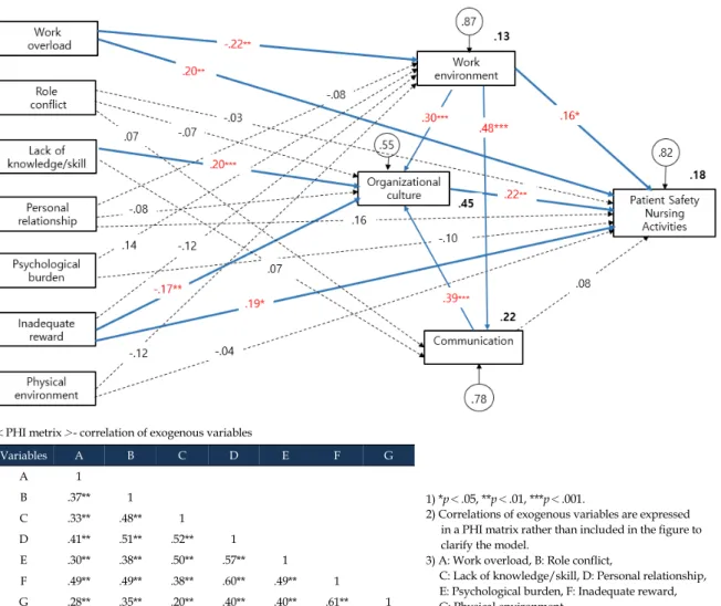 Figure 2. Path analysis model.