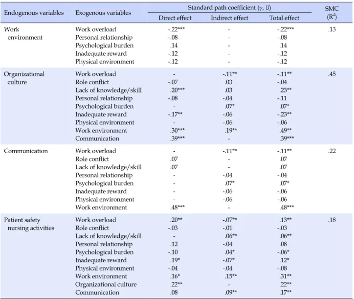 Table 3. Direct Effect, Indirect Effect and Total Effect (N=275)