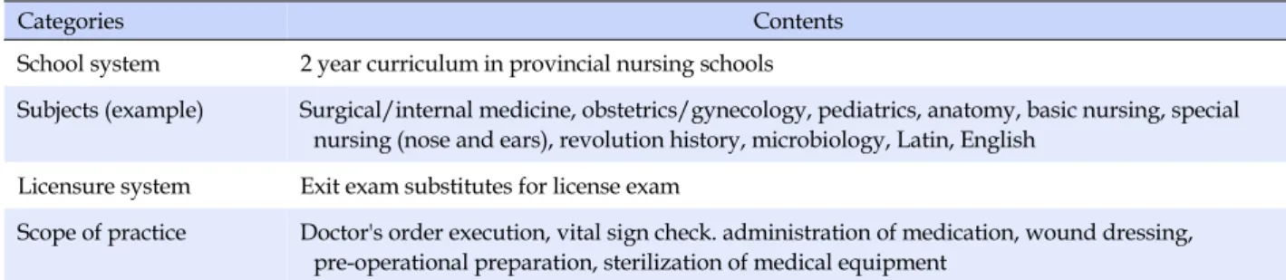 Table 2. Reorganized Nursing Education System in North Korea based on Interviews with North Korean Defectors
