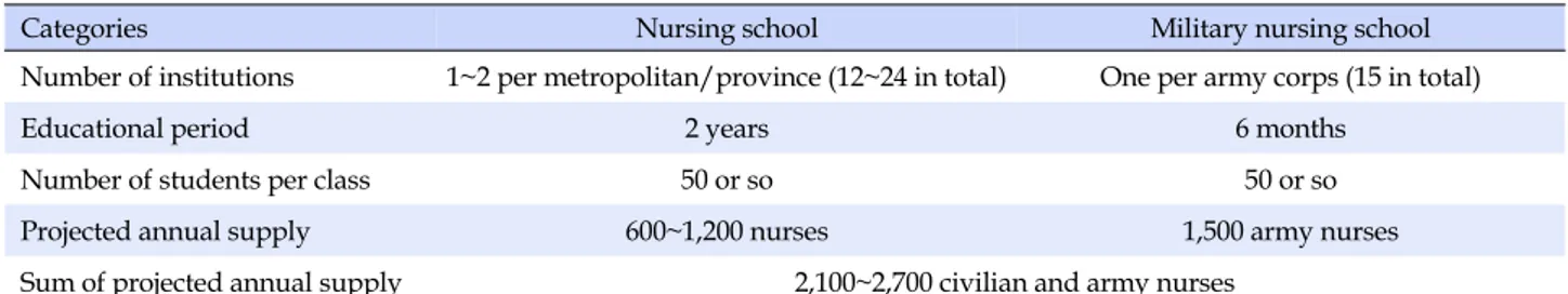 Table 3. An Estimation of Current Nurse Supply in North Korea