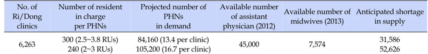 Table 4. An Estimated Demand and Supply of Primary Healthcare Nurse in North Korea after Reunification (Population: 25,248K) No