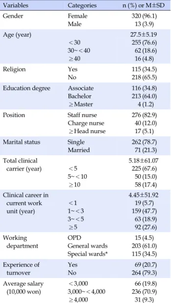 Table 1. General Characteristics and Job-related Characteristics  of the Nurses  (N=333) Variables Categories n (%)  or  M±SD Gender Female Male 32013 (96.1)(3.9) Age (year) 27.5±5.19 ＜30  30~＜40 ≥40 2556216 (76.6)(18.6)(4.8) Religion Yes No 115218 (34.5)(