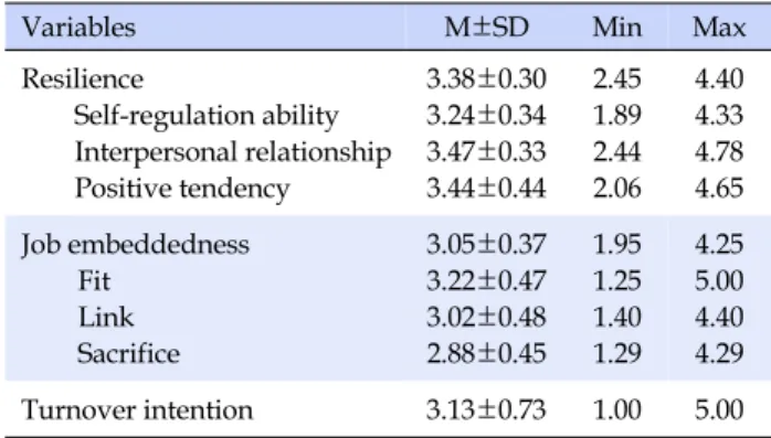 Table 2. Description of Resilience, Job Embeddedness and  Turnover Intention  (N=333)