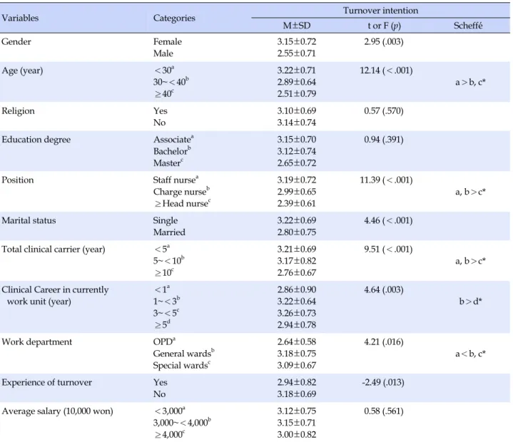Table 3. Differences in Turnover Intention according to General Characteristics of the Nurses  (N=333)