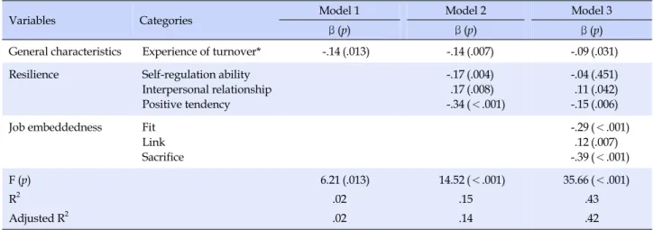 Table 5. Factors Affecting Turnover Intention  (N=333)