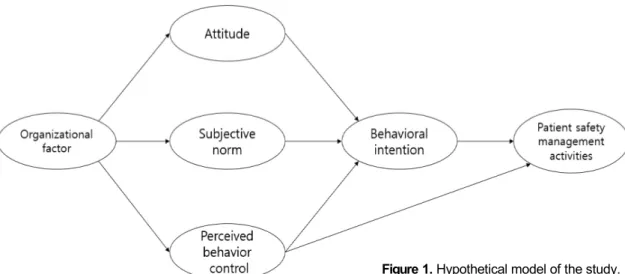 Figure 1. Hypothetical model of the study.2. 연구의 가설적 모형본 연구는 병원간호사의 환자안전관리활동 예측 모형을 구축하기 위해 Ajzen [11]의 계획된 행위이론에 조직 요인을 추가하여 가설적 모형을 구성하였다