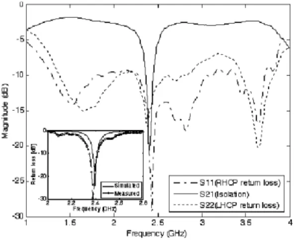 Fig.  5.  Measured  radiation  pattern  of  annular  ring  sta- sta-cked  microstrip  antenna.