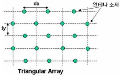 그림  2.  삼각 배열 구조 Fig.  2.  Triangular  array  structure.