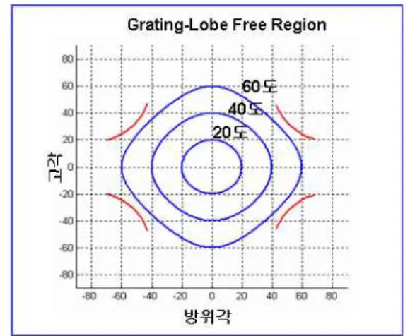 Fig.  4.  Grating  lobe  region(triangular  array,  dx=14.7  mm, dy=19.5  mm). 조에서 시뮬레이션을 통해서 계산된 배열 간격은 dx =19.5  mm,  dy =14.7  mm이고,  이 구조에서의 그레 이팅 로브 발생 영역은 그림 4에 나타내었다