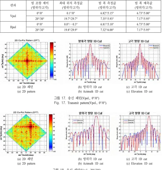 표  1.  빔 조향 제어에 따른 송신 패턴 측정 결과 Table  1.  Transmit  pattern  results  with  beam  control