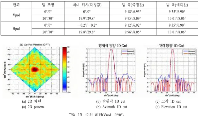 Fig.  19.  Receive  pattern(Vpol.,  0°/0°).