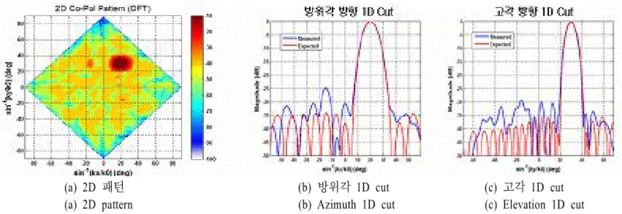Fig.  20.  Receive  pattern(Vpol.,  20°/30°).