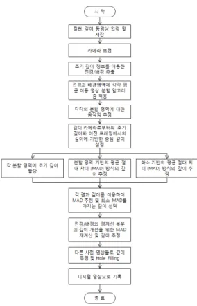 그림 1. 제안한 분할 영역 추출 및 스테레오 정합 기법