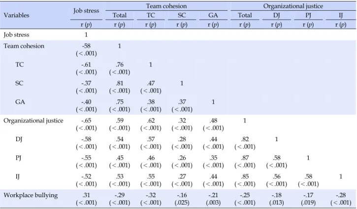 Table 3. Relationship among Job Stress, Team Cohesion, Organizational Justice and Workplace Bullying (N=198)