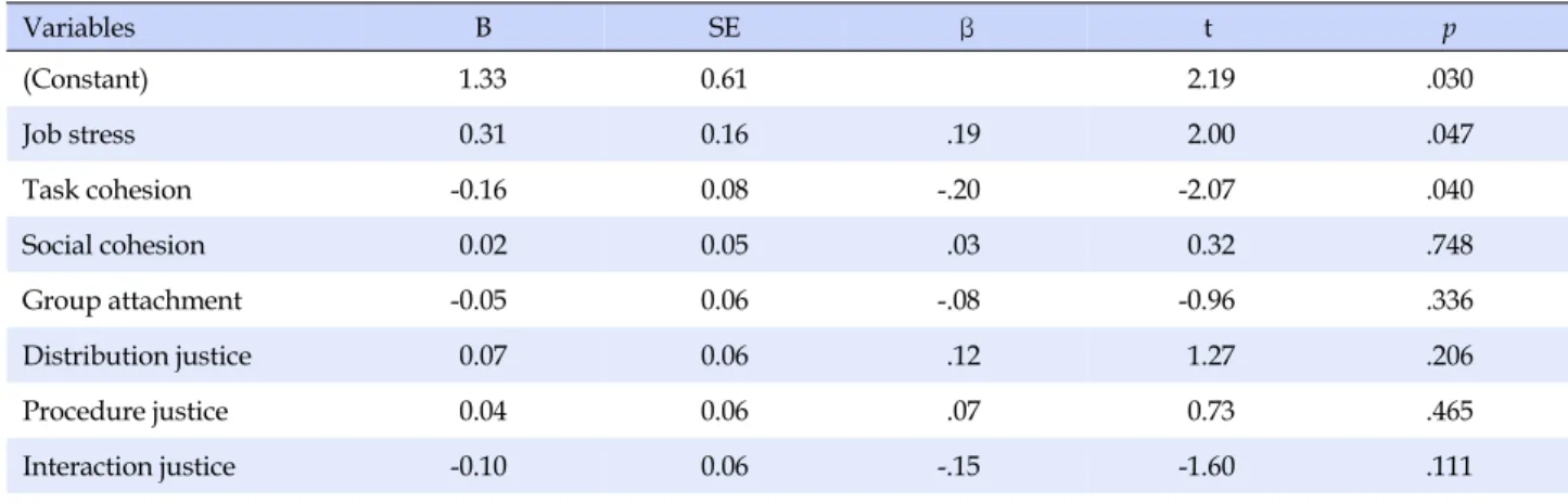 Table 4. Factors Influencing Workplace Bullying (N=198) Variables B SE β t p (Constant)  1.33 0.61  2.19 .030 Job stress  0.31 0.16  .19  2.00 .047 Task cohesion -0.16 0.08 -.20 -2.07 .040 Social cohesion  0.02 0.05  .03  0.32 .748 Group attachment -0.05 0