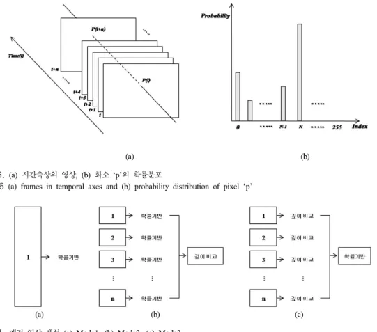 Fig. 17  Background  image  generation  (a)  Mode1,  (b)  Mode2,  (c)  Mode3