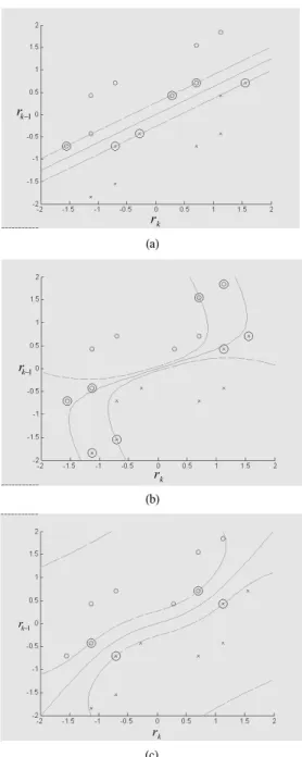Fig.  4.  Decision  boundary  with  kernel  functions  Circled  points:  selected  support  vectors     ,  (a)  Linear,  (b)  Sigmoid,  (c)  Gaussian