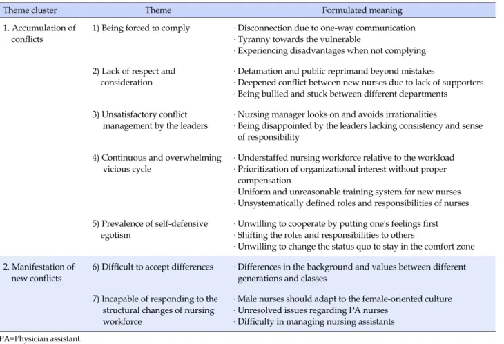 Table 2. Conflicts Experienced by the Nurses in Hospital Nursing Organizations (N=12)