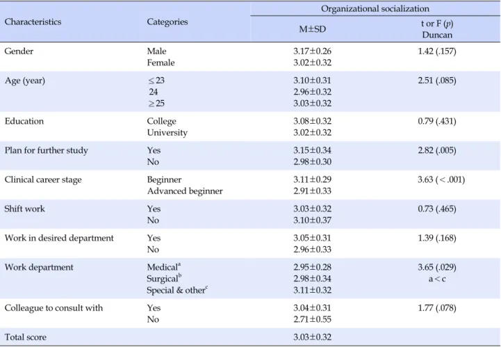Table 2. Differences in Organizational Socialization by General Characteristics (N=136) Characteristics Categories Organizational socialization M±SD t or F (p) Duncan Gender Male Female 3.17±0.263.02±0.32 1.42 (.157) Age (year) ≤23  24 ≥25 3.10±0.312.96±0.
