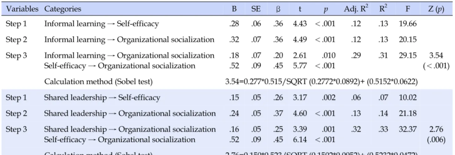 Table 4. Hierarchical Regression Analysis on Organizational Socialization (N=136) 