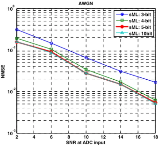 Fig.  2.  NMSE  performance  of  simplified  ML  estimator  vs.  ADC  bit  resolutions  in  AWGN