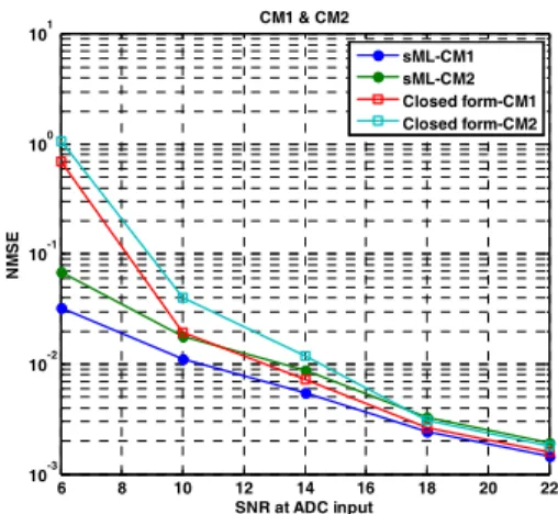 Fig. 4. NMSE  performance  in  CM1  and  CM2