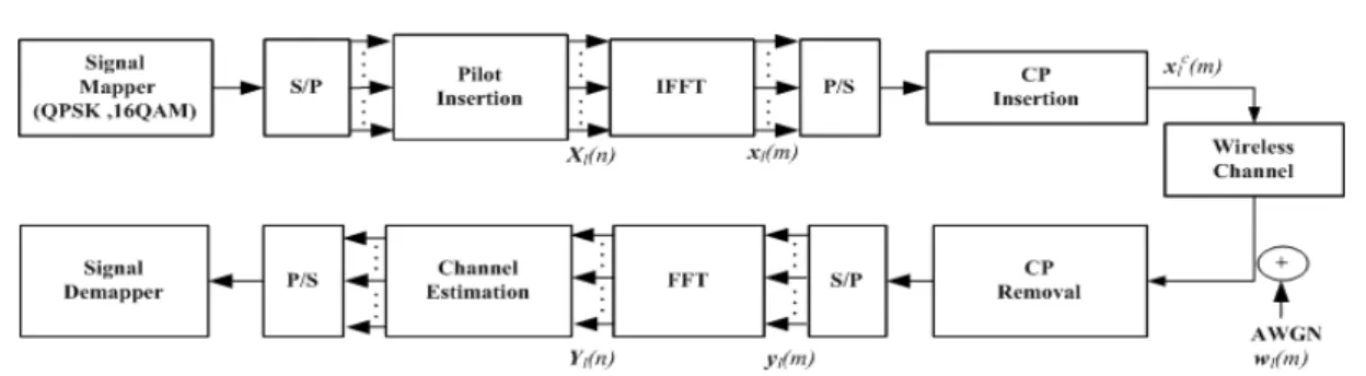 Fig. 1. Block  diagram  of  OFDM  System  efficiency  [3]-[5] .