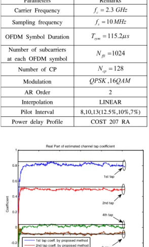 Fig.  3.  Convergences  of  each  taps  value  in  real  part  (QPSK  modulation  ,  fd=149Hz,  Eb/N0=20dB) 0 200 400 600 800 1000 1200-0.2-0.100.10.20.30.40.50.60.70.8 Subcarrier numberCoefficient