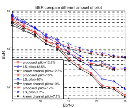 Fig.  7.  BER  performance  under  various  amounts  of  pilot  tones(fd=6.4  ,  QPSK  modulation)