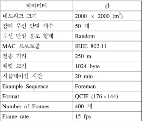 Table 1.  Simulation  Environments될 수 있을 것이기 때문이다. 멤버  무선  단말은  추가로  수신하고자  하는  서브스트림의  번호를  RREQ의  LR에  지정한다