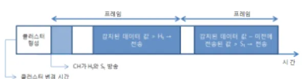 그림 4. TEEN  동작  그림 5. 변형 LEACH  프로토콜의 최상단 모듈 모듈 동작 Status  Timer 매  주기마다 Advertise  Broadcast  및  노드의 Join/Leave  등의  토플로지  변경을 감지  후  토폴로지  재생성 및  전송  이벤트 발생  Tilt  Timer 진동  이벤트를 감지하기  위한  모듈  Round  Timer 주기적으로  새로운 라운드를  실행,  싱크 노드에서만  실행표 1